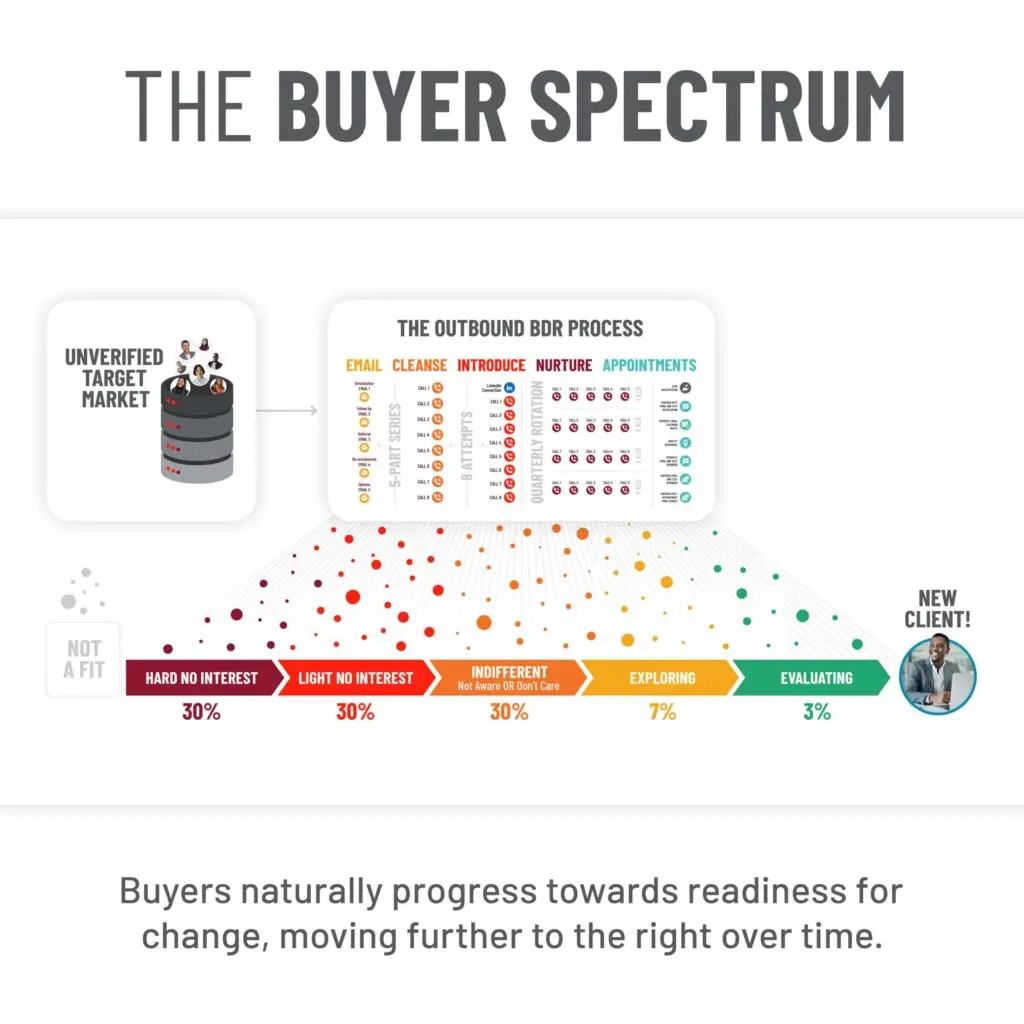 Illustration: Buyers spectrum social