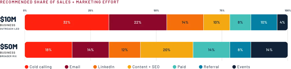 Effort mix comparison for a 10 million versus 50 million dollar outbound sales motion