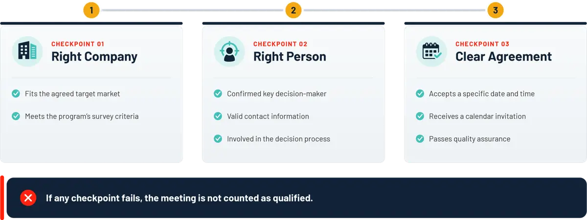 Qualified meeting checkpoints an Abstrakt appointment setter uses to book sales-ready B2B meetings