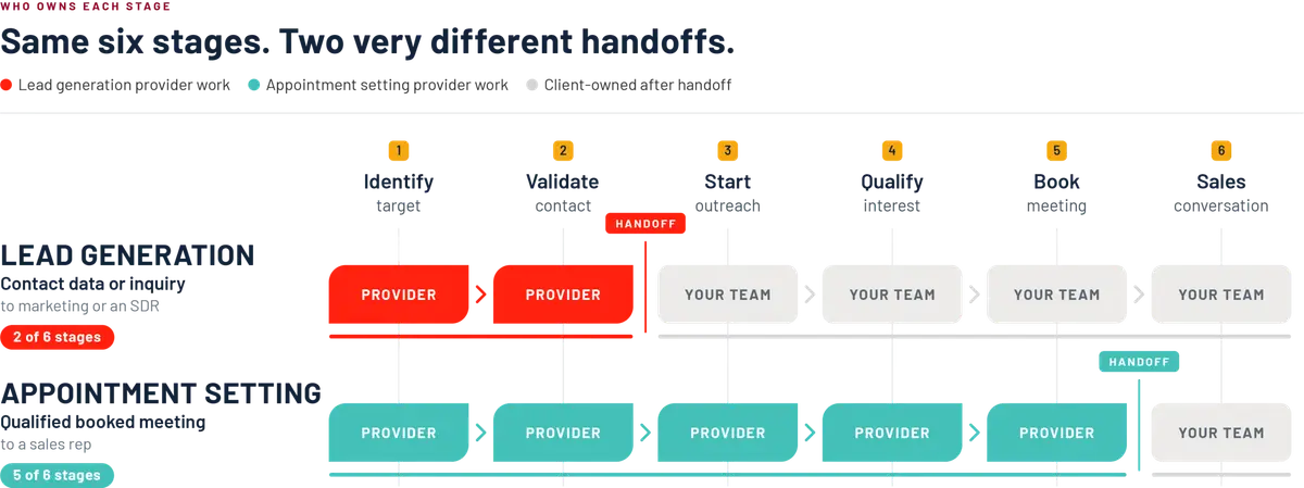 Who owns each stage of the B2B lead generation process, from marketing to sales