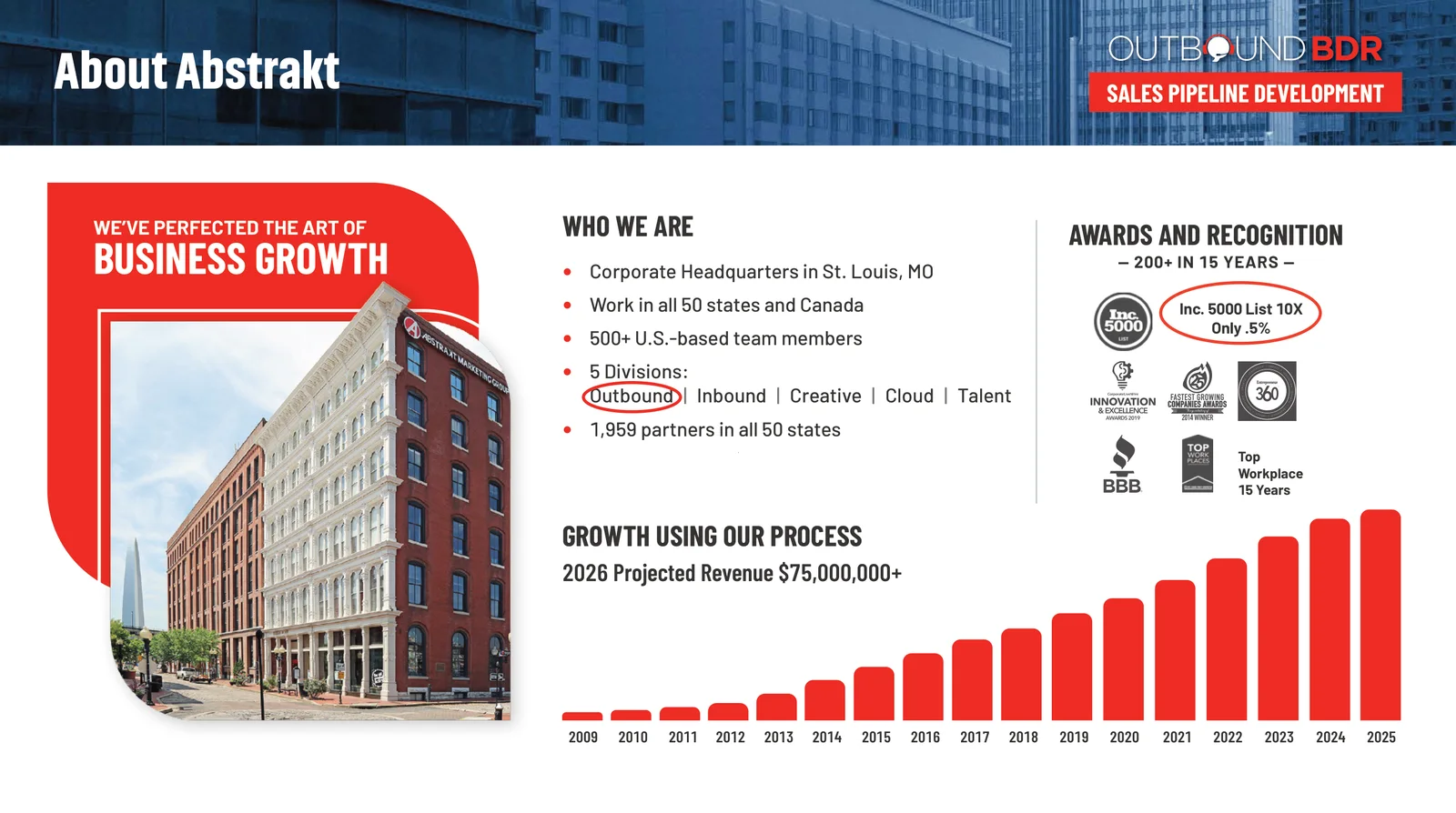 About Abstrakt: headquarters in St. Louis, work in all 50 states and Canada, 500+ U.S.-based team members, five divisions, 1,959 partners, awards, and a revenue growth chart from 2009 to 2025