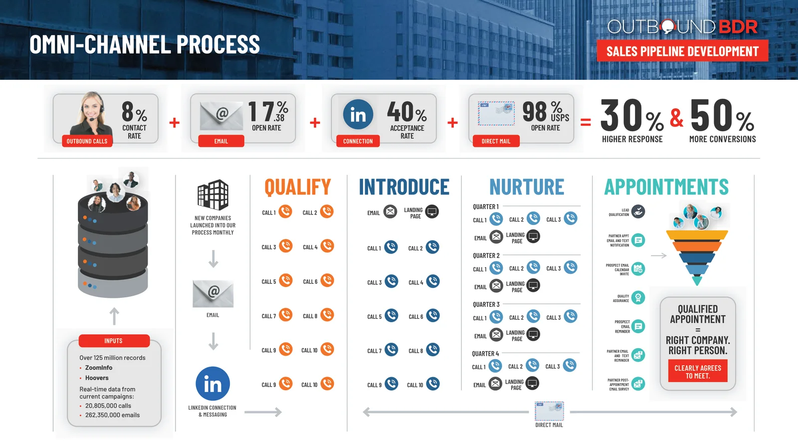 Omni-channel process: outbound calls, email, LinkedIn and direct mail combined, then the qualify, introduce, nurture and appointments phases