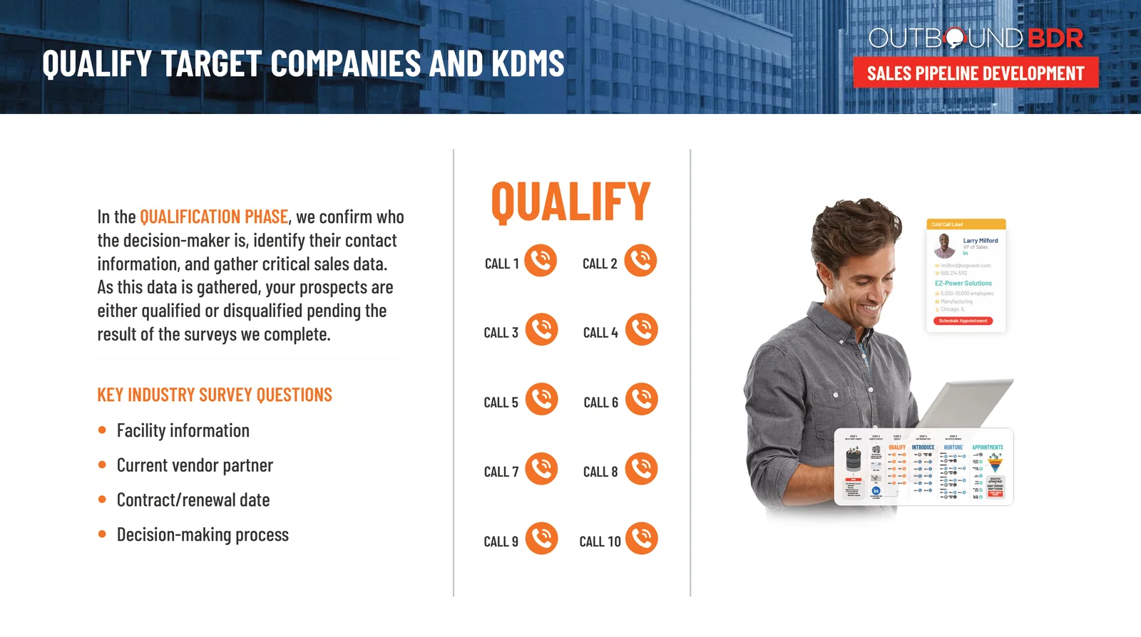 Qualify phase: up to ten calls to confirm the decision-maker, gather contact information and complete key industry survey questions